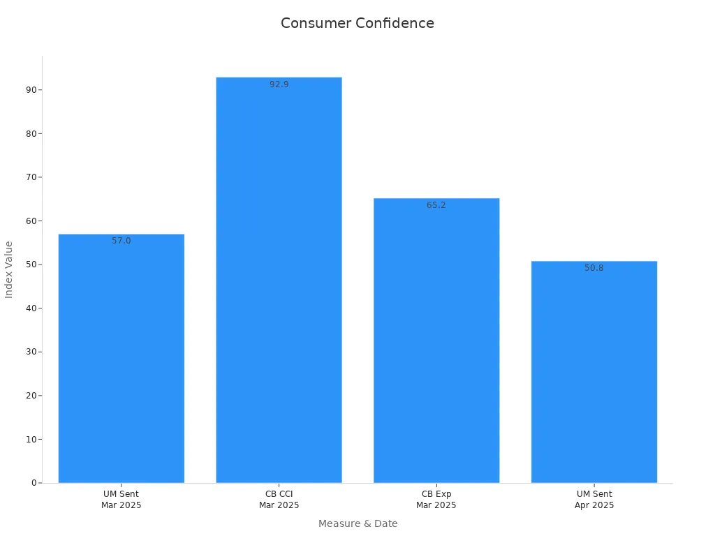 Bar chart showing declining consumer confidence indexes over selected dates