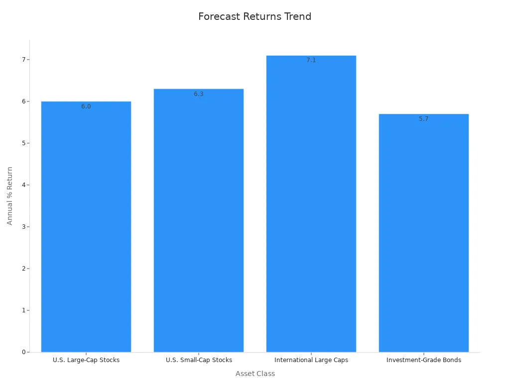 A bar chart showing 10-year annualized nominal return forecast for different asset classes