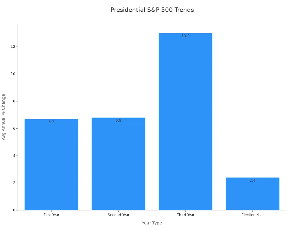 Bar chart showing average annual percentage changes of the S&P 500 returns by presidential year