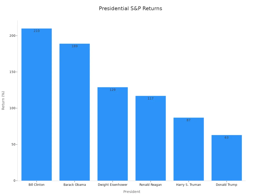 Bar chart showing presidential S&P 500 returns with best and worst figures