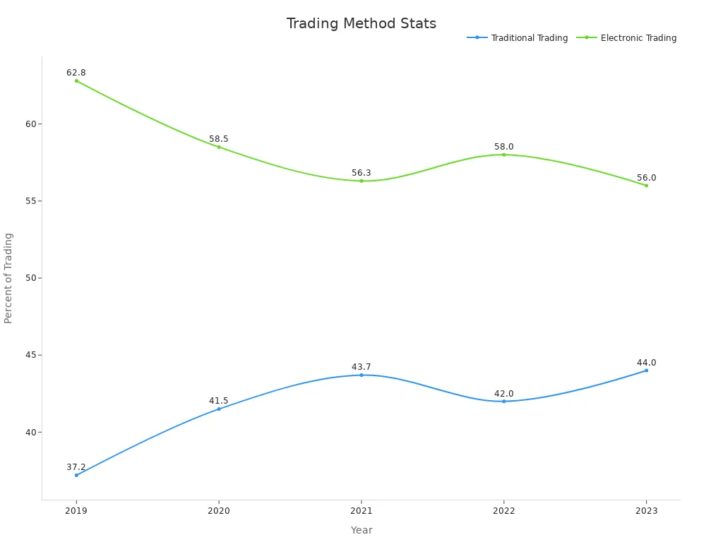 Line chart showing the percentage of stocks traded electronically vs traditional methods from 2019 to 2023.