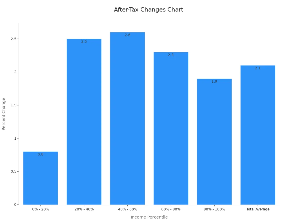 Bar chart showing projected after-tax income change percentages across different income percentiles for 2025.