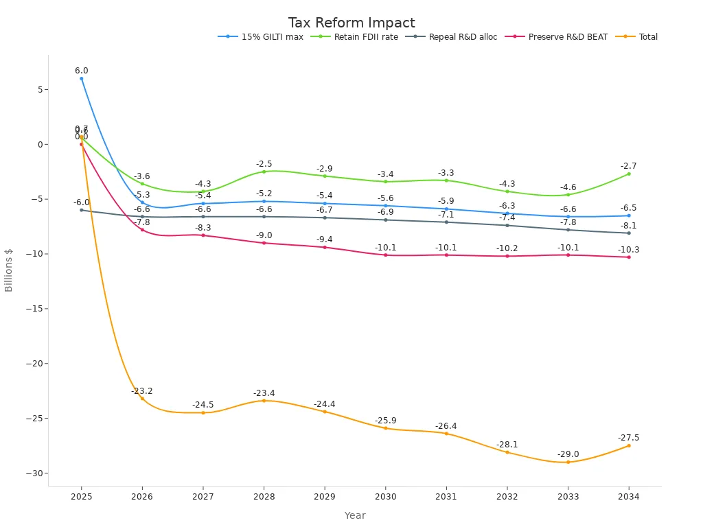 Line chart shows tax planning impact over years.