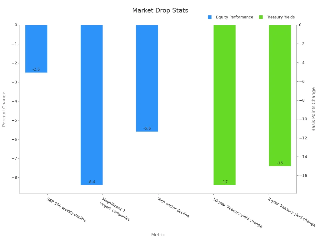 Bar chart showing equity declines and treasury yield changes.