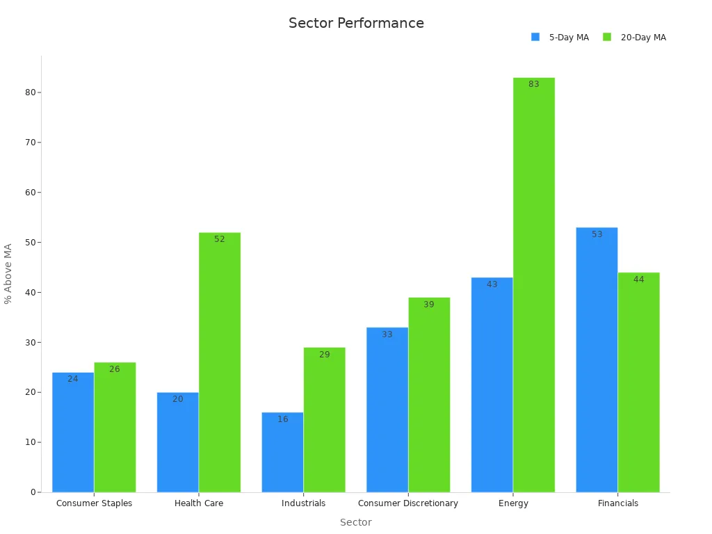 Grouped bar chart showing sector performance percentages above 5-day and 20-day moving averages.