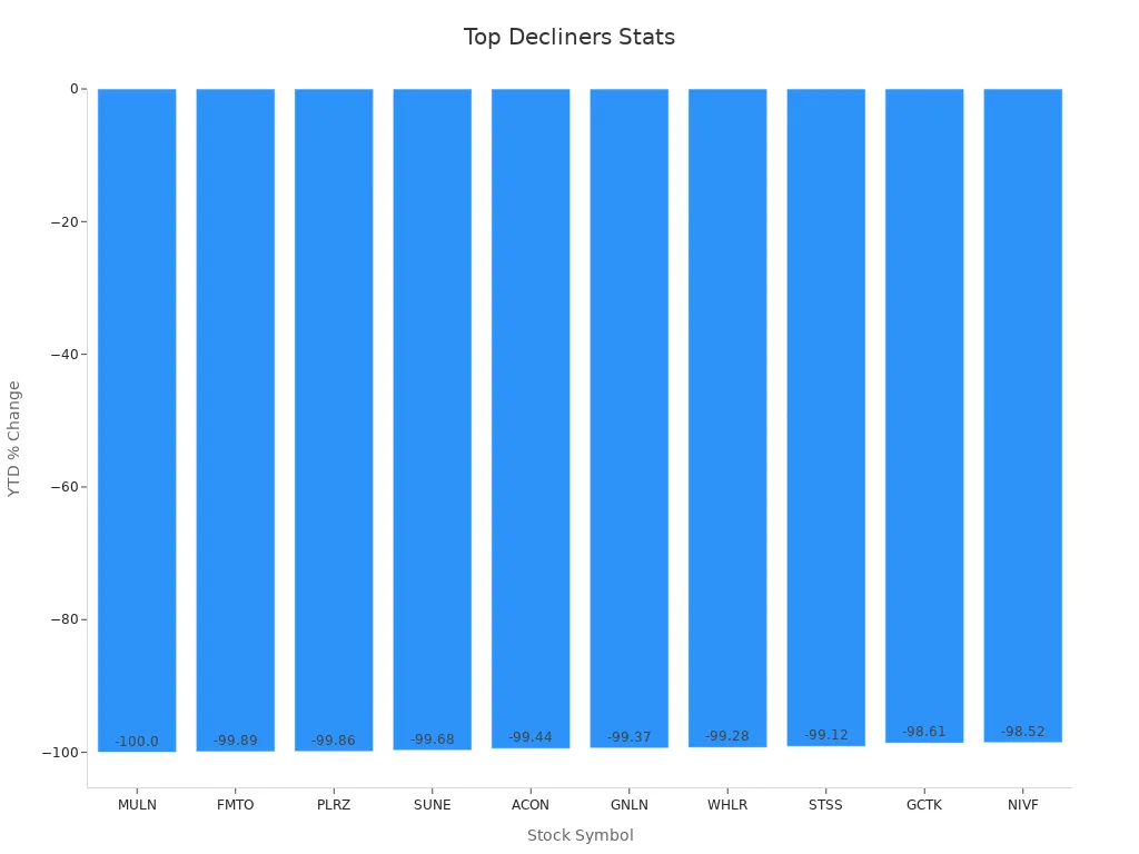 Bar chart displays decline percentages for top decliner stocks.