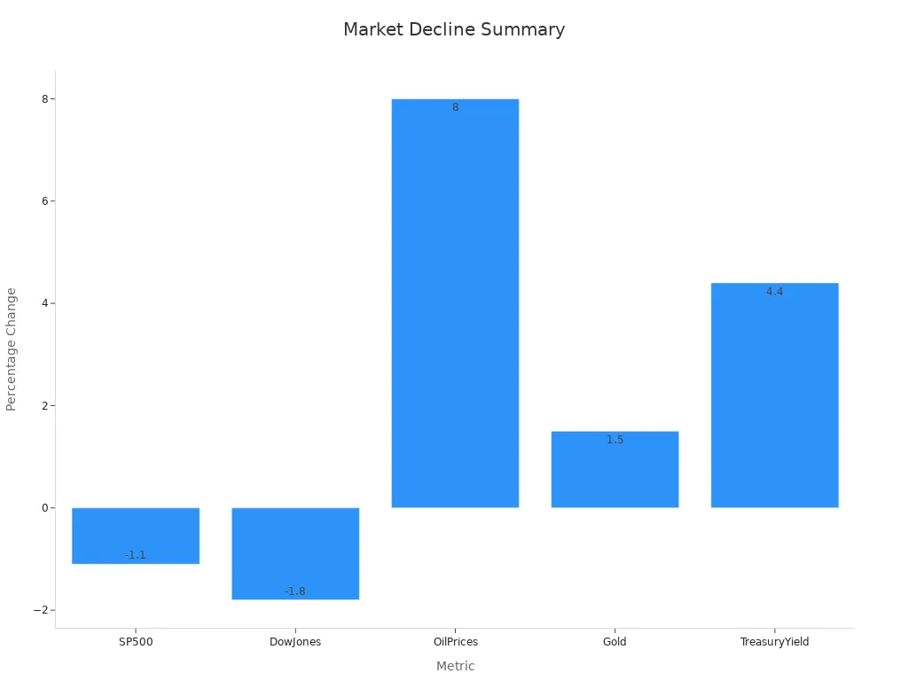 A bar chart displaying percentage changes for market indices and commodities