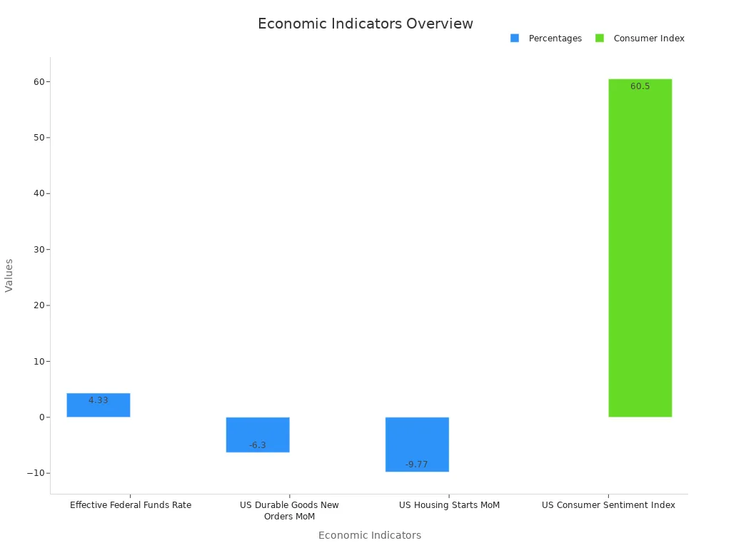 Bar chart comparing economic indicators and sentiment data
