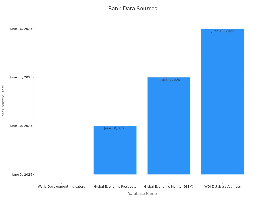 Bar chart showing World Bank databases and their last updated dates