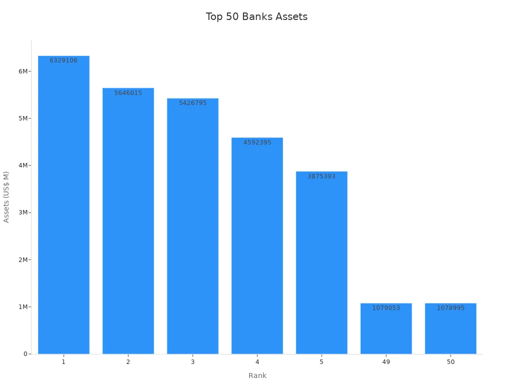 Bar chart displaying ranked banks by asset values in US$ Millions.