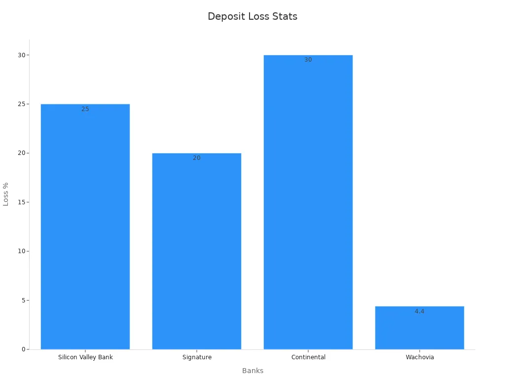 Bar chart comparing deposit loss percentages at national banks