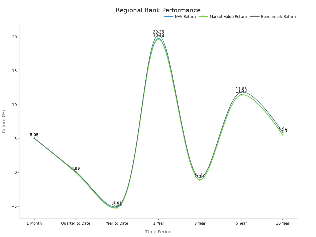 Line chart showing NAV, Market Value, and Benchmark returns over various time periods.