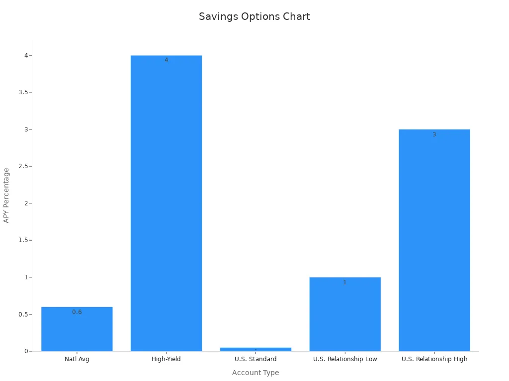 Bar chart comparing APY rates of different savings account types