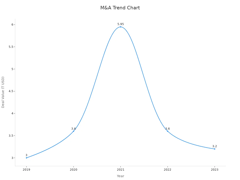 A line chart showing M&A deal value trends from 2019 to 2023.