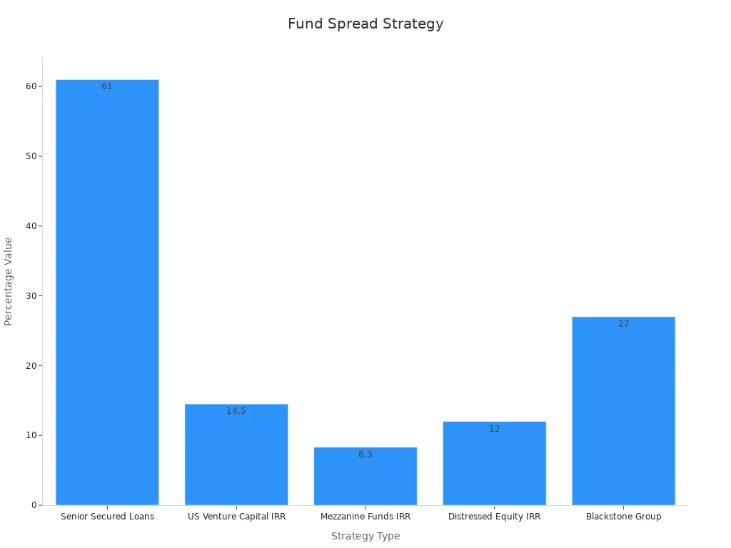 Bar chart showing numerical percentages evidencing reduced investment risks