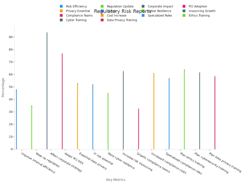 Bar chart showing percentages of regulatory and ethical factors impacting investment risks