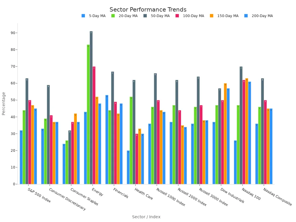 Grouped bar chart showing sector trends across multiple moving averages