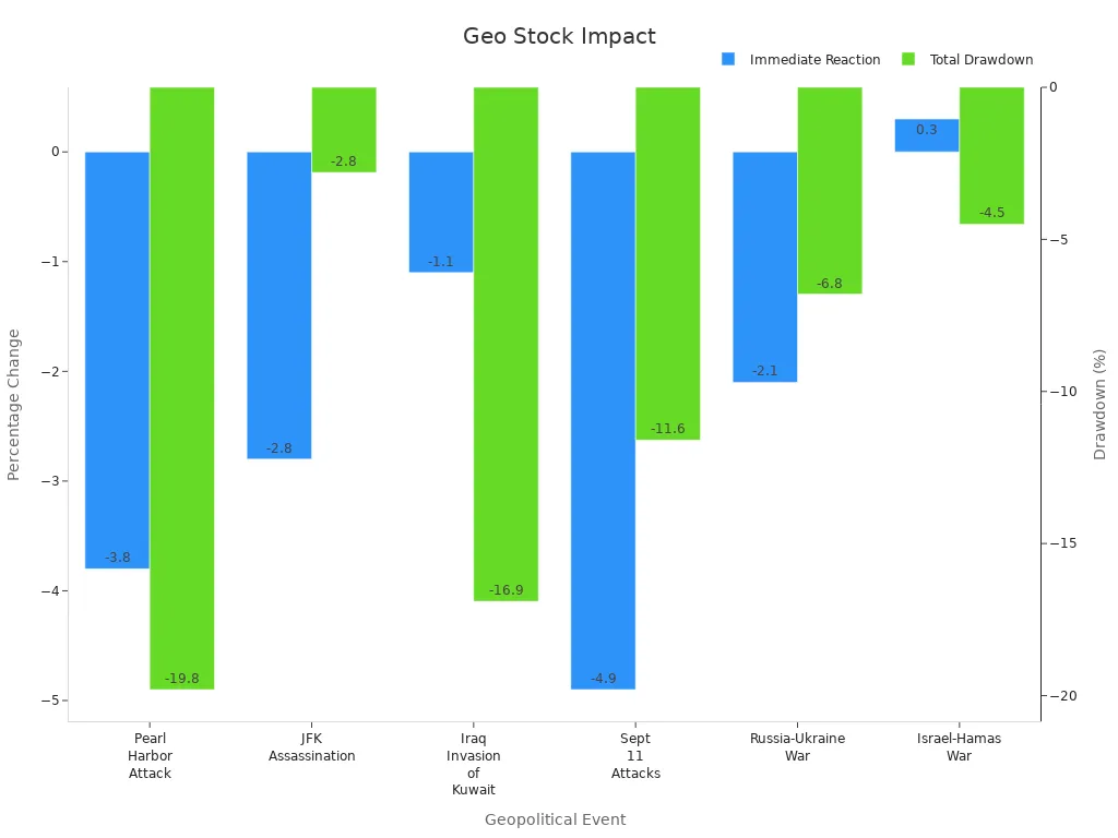 Bar chart showing market reaction and total drawdown percentages for major geopolitical events