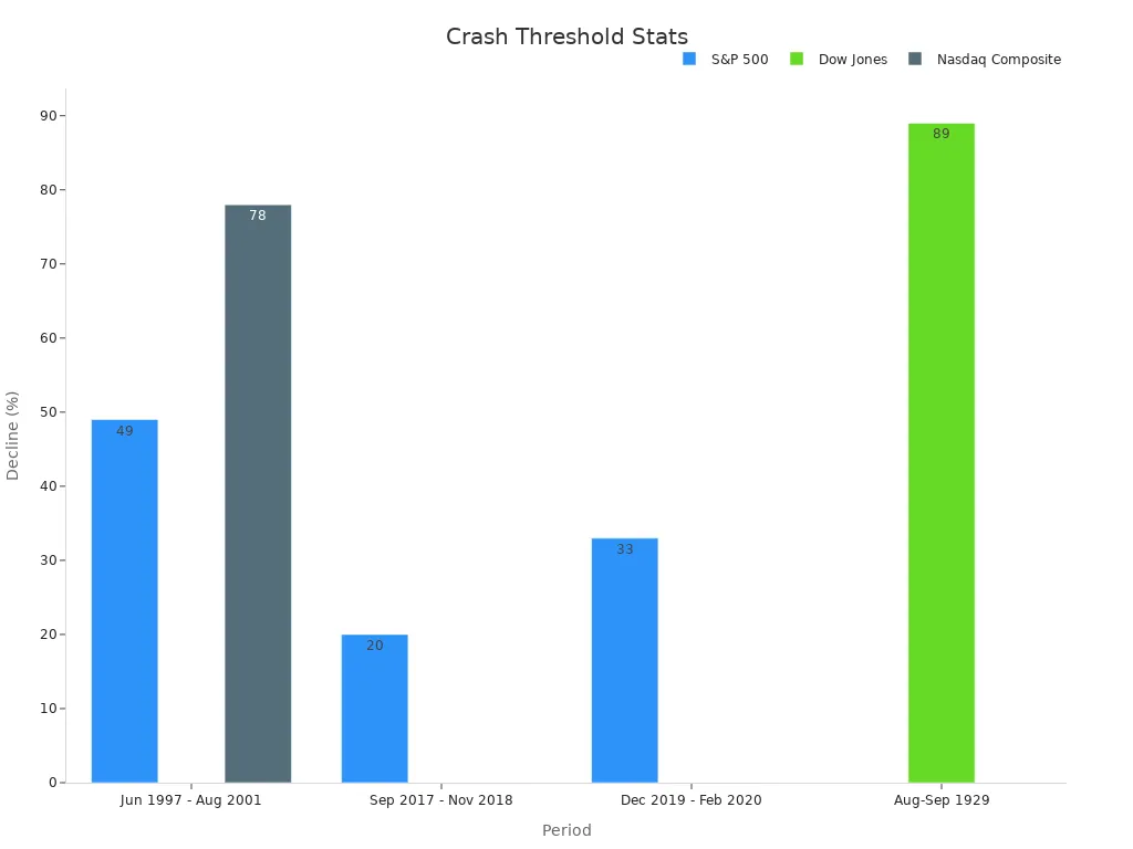Bar chart showing market declines for historical periods where the S&P 500 Shiller P/E ratio exceeded the threshold