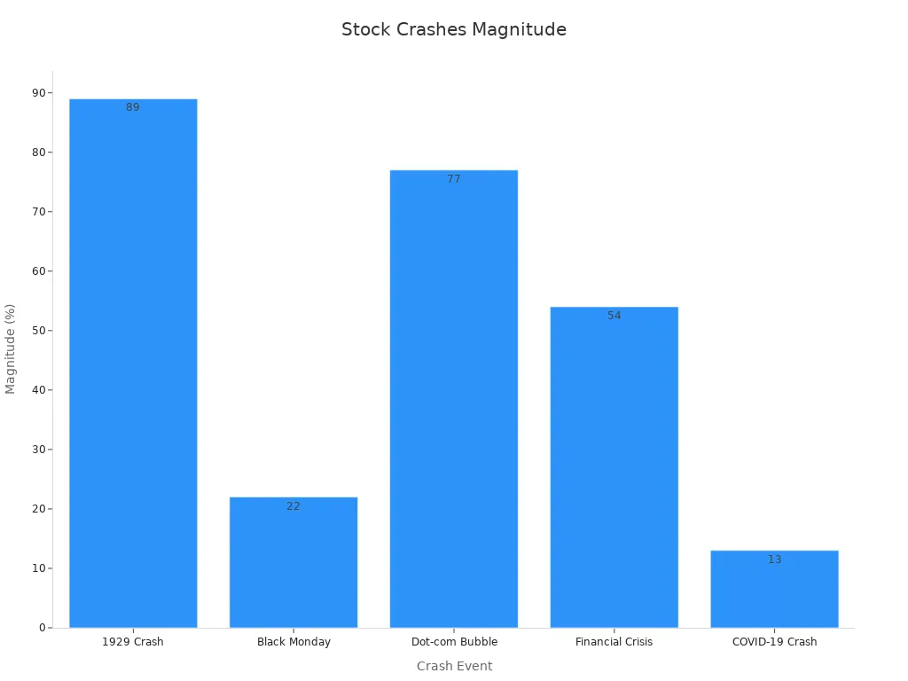 A bar chart showing decline percentages of historical stock market crashes