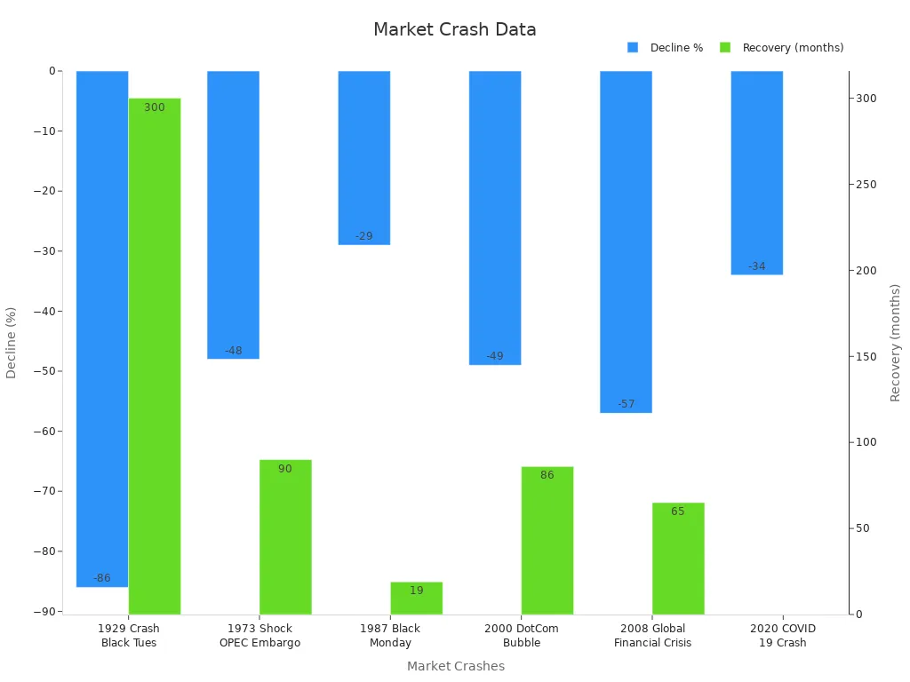 Bar chart showing market decline percentages and recovery durations in months for major crashes