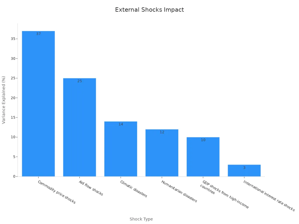 Bar chart showing variance explained percentages by different external shocks on GDP.