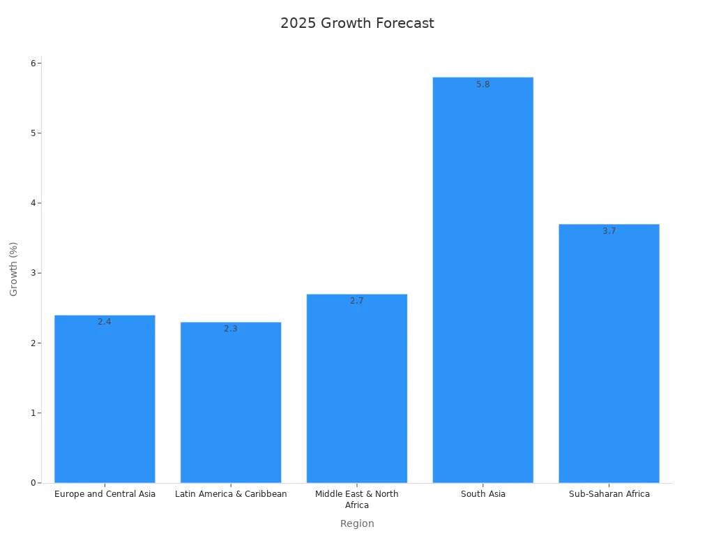 显示2025年全球地区增长预测的柱状图