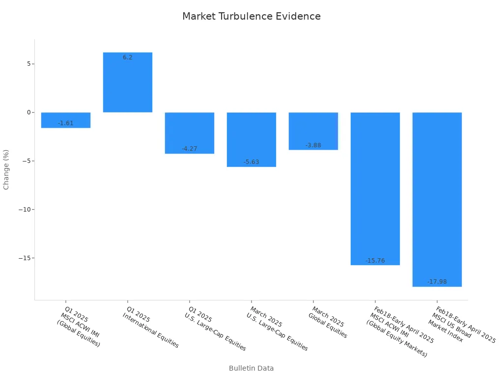 Bar chart showing global market changes from recent financial bulletins