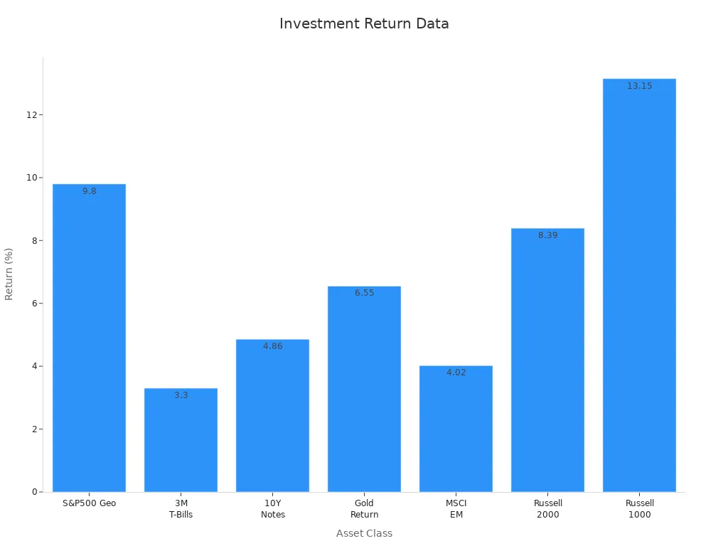 Bar chart displaying annual return percentages by asset class