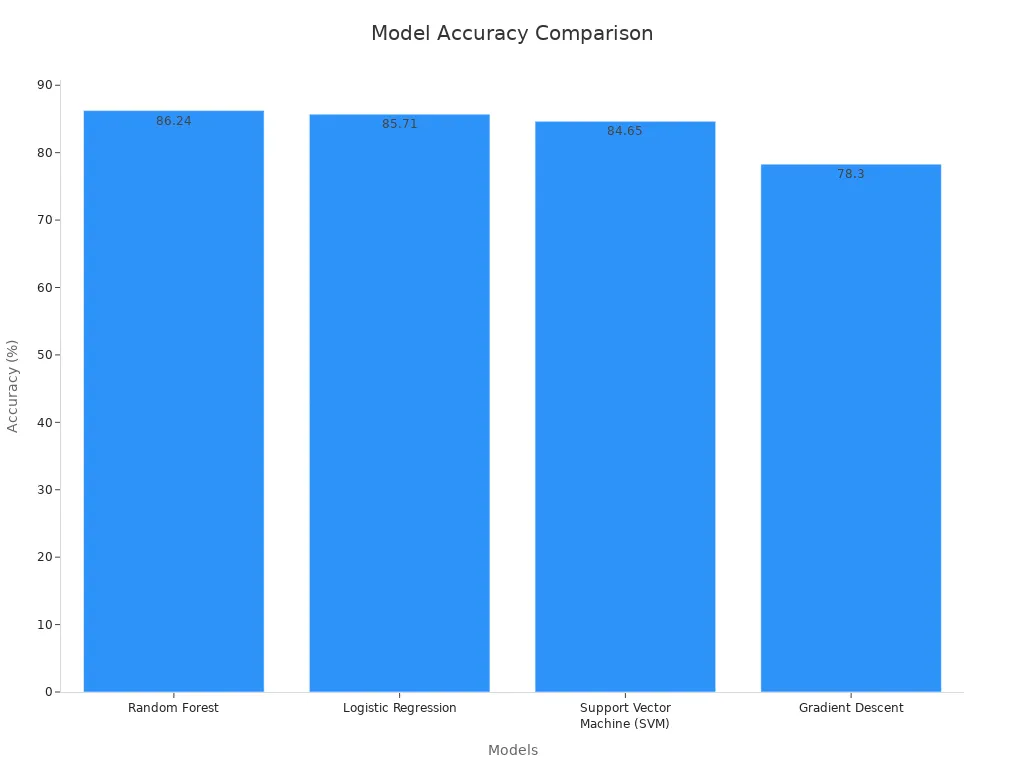Bar chart comparing accuracy percentages of prediction models