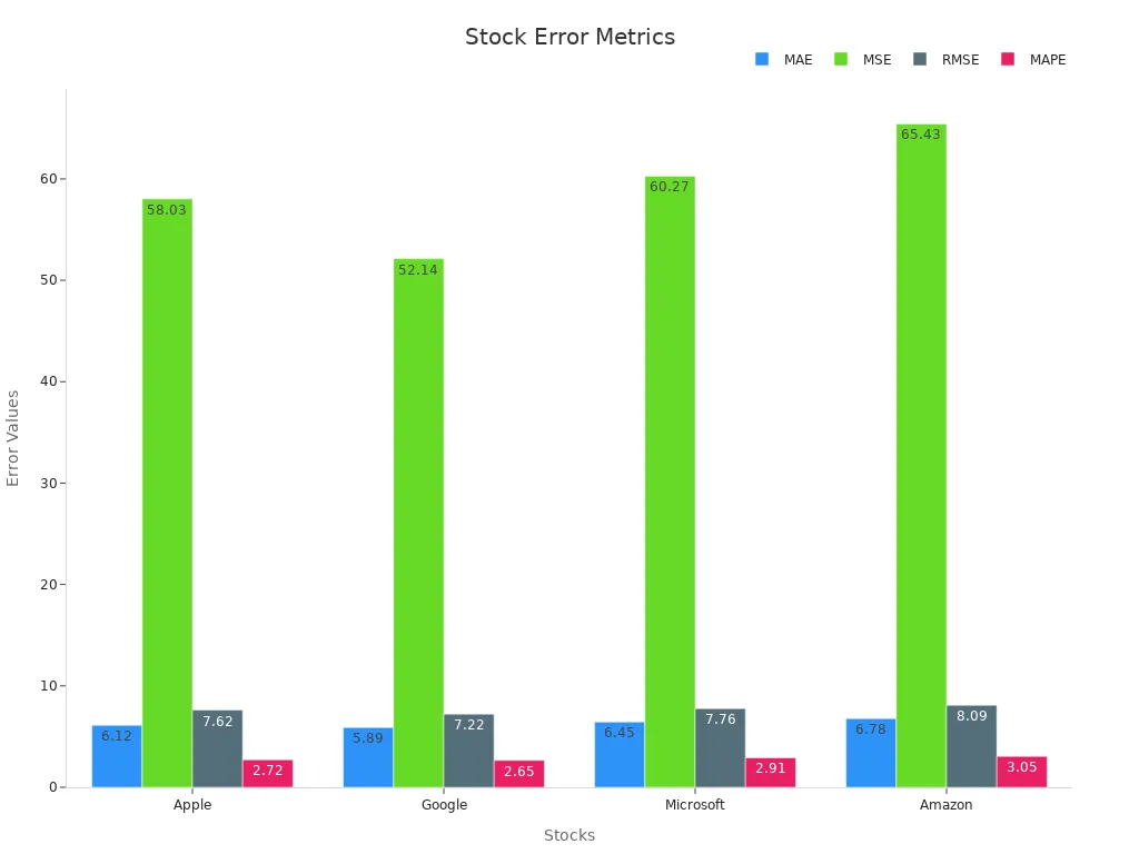 Grouped bar chart comparing MAE, MSE, RMSE, and MAPE for stocks