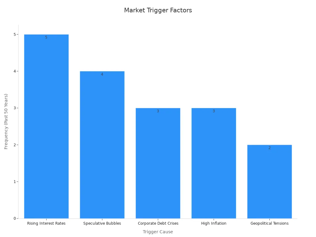 A bar chart showing the frequency of market trigger causes over the past 50 years