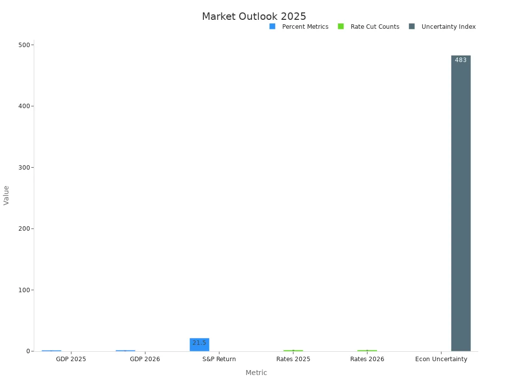 比较2025年量化金融指标的柱状图。