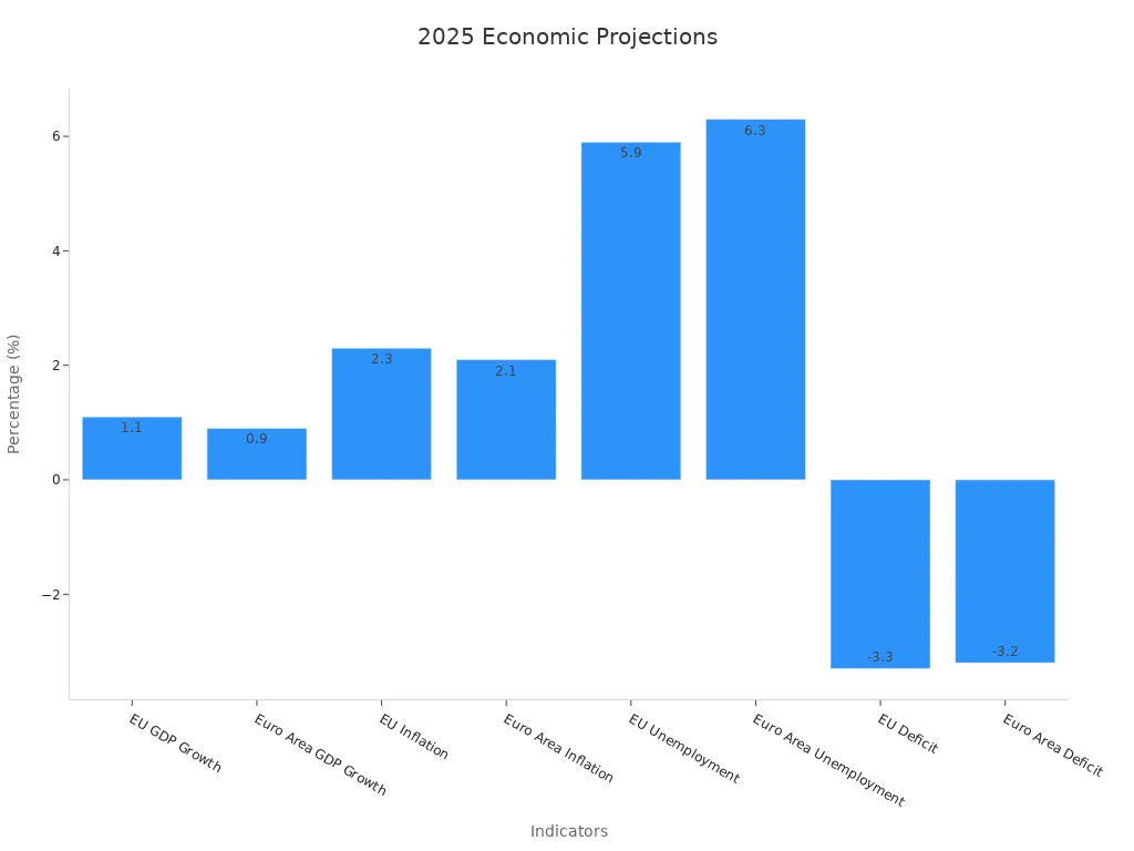 显示2025年经济指标预测的柱状图