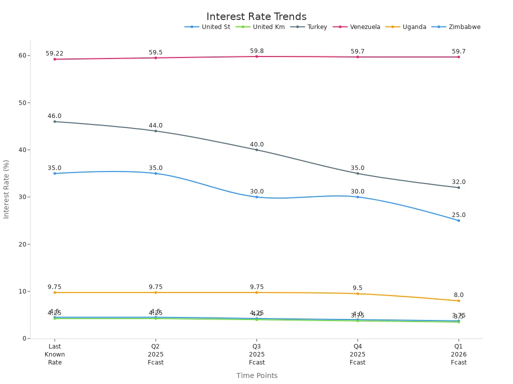 Line chart showing forecasted interest rate trends over specific time points for multiple countries