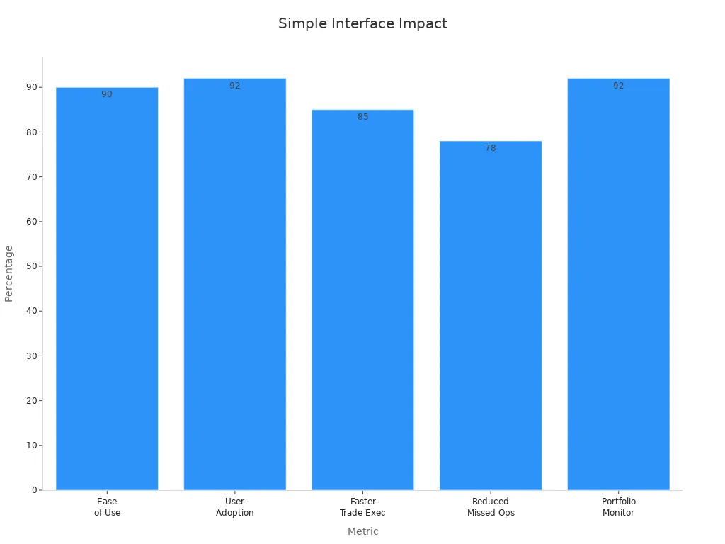 Bar chart showing conversion of user-friendly metrics to percentages for trading apps