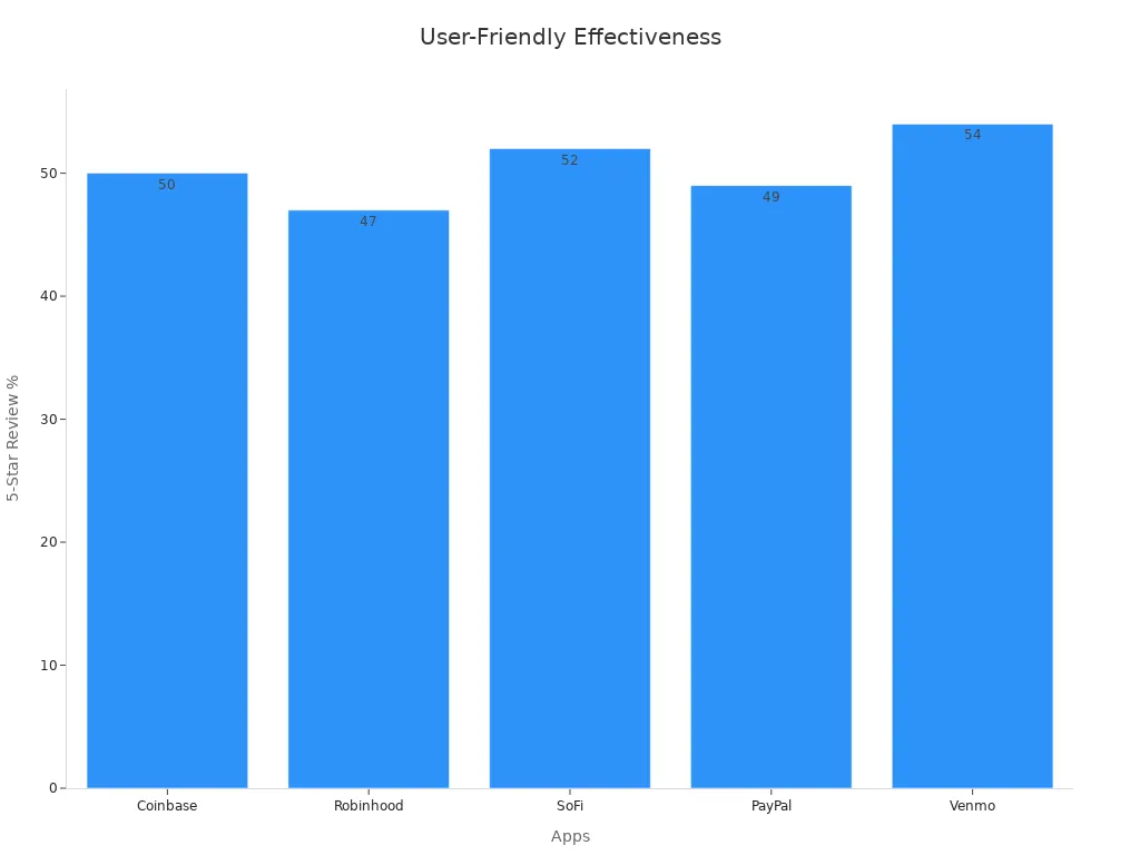Bar chart comparing 5-star review % of five apps indicating user-friendly performance.