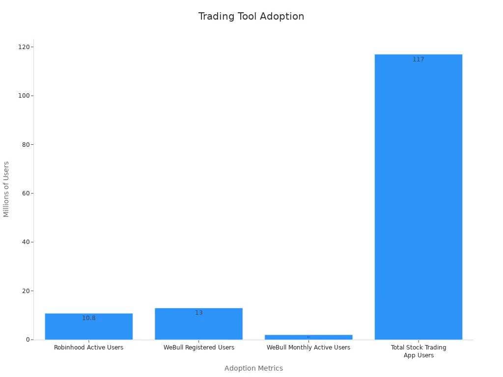 Bar chart displaying adoption stats for stock trading apps