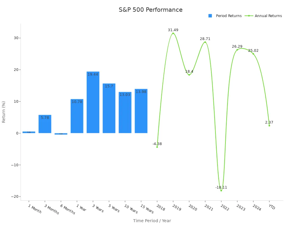 Chart showing S&P 500 index performance trends with period returns and annual returns