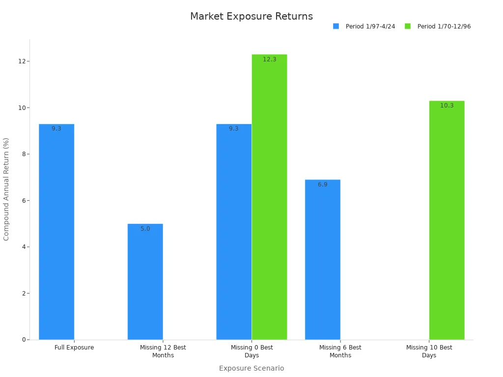 Bar chart showing total market exposure returns by scenario and period