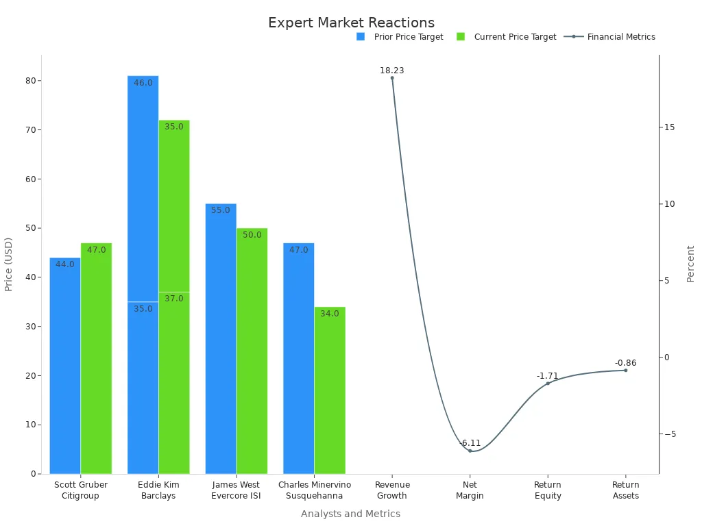 Chart shows price target changes with forecast percentages