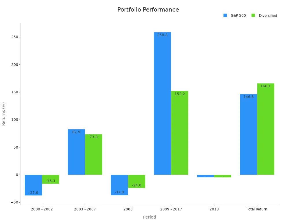 Bar chart comparing S&P 500 vs diversified portfolio returns across multiple periods