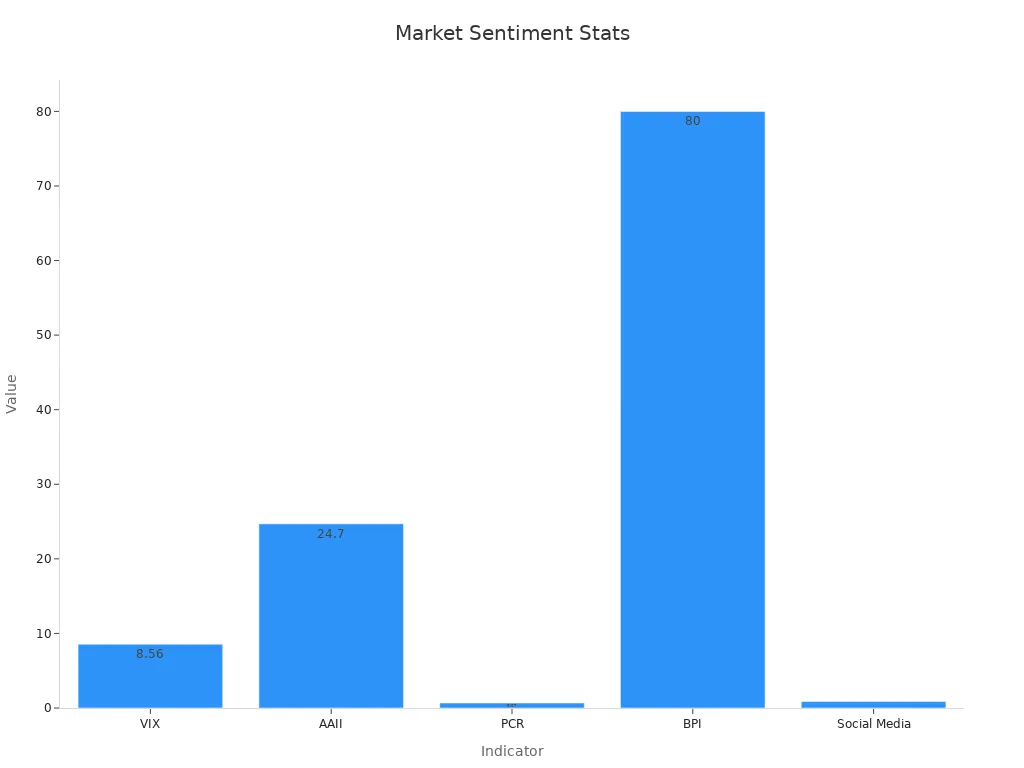 A bar chart showing exact market sentiment indicators with their numerical values