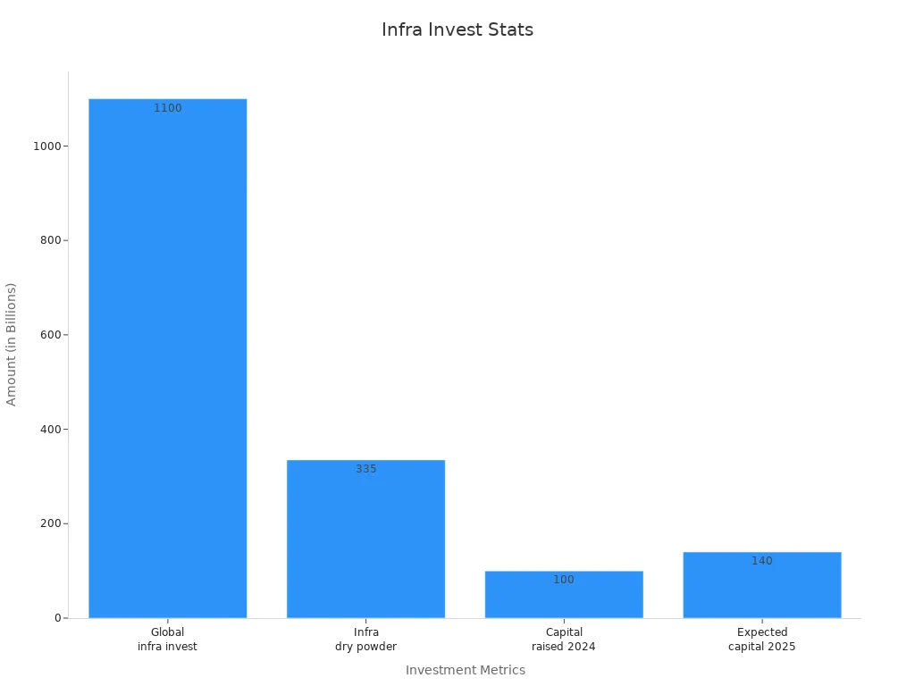 Bar chart showing global infrastructure investment at 1100, dry powder at 335, capital raised in 2024 at 100, and expected capital raise in 2025 at 140, all in billions