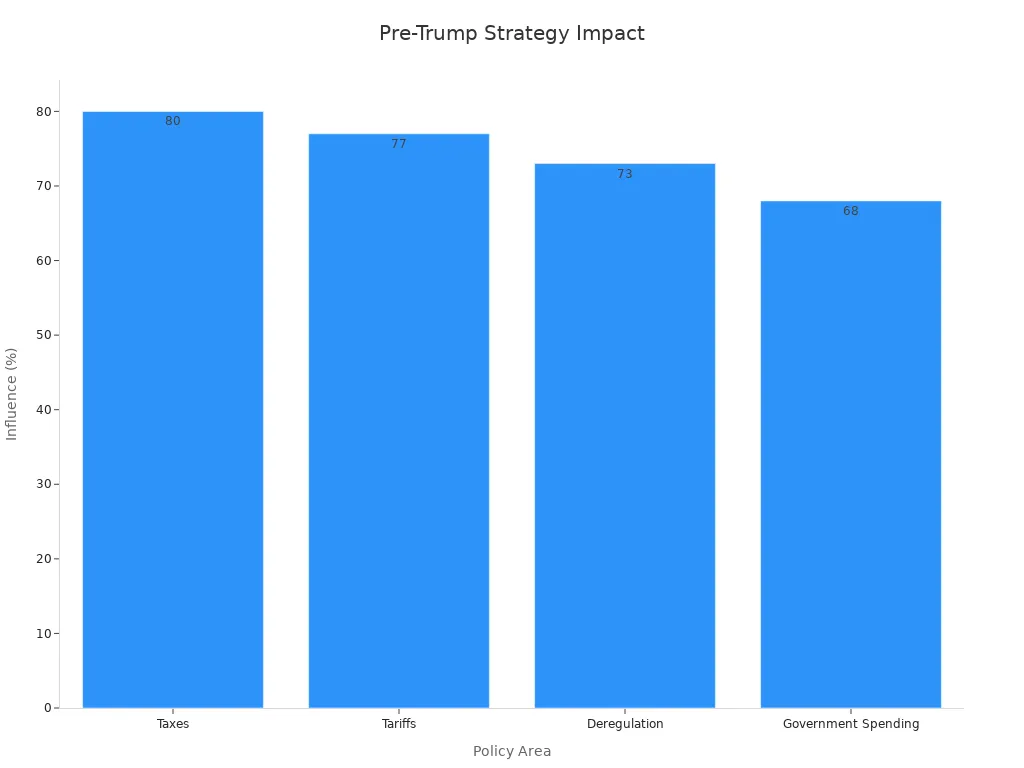 Bar chart showing policy areas and their influence percentages on investment strategies for pre-Trump market conditions