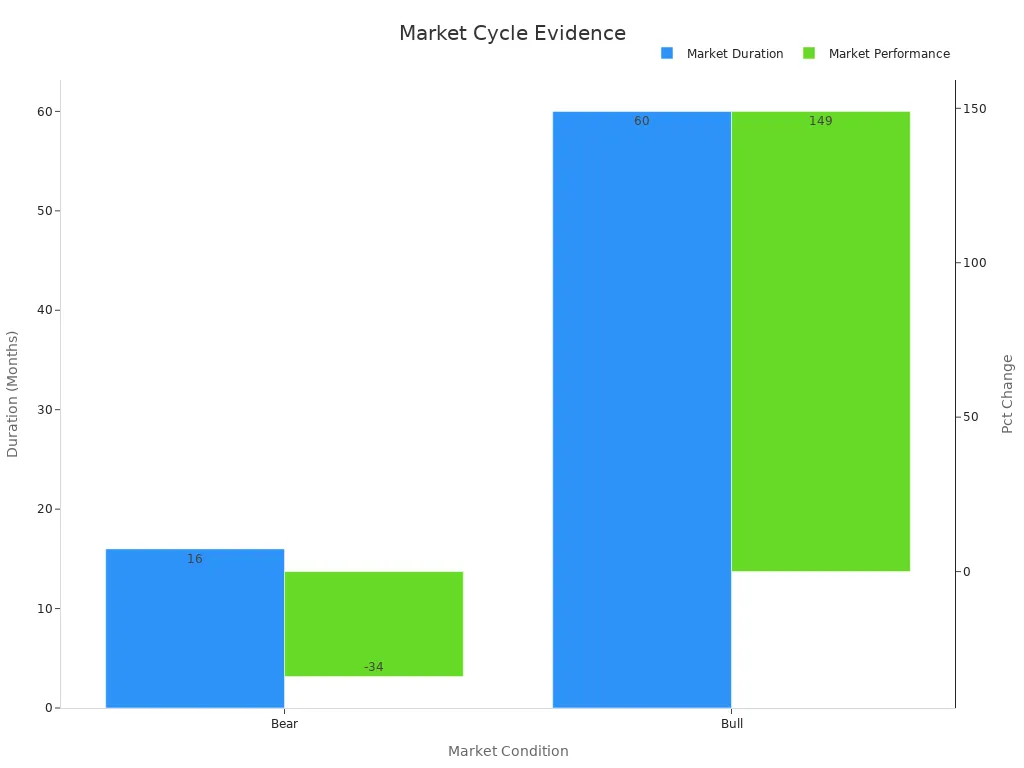Grouped bar chart showing market durations in months for bear and bull periods and their performance percentages on a secondary y-axis