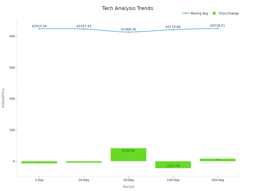 A chart illustrating moving averages and price changes over periods, highlighting a positive 200-Day trend.