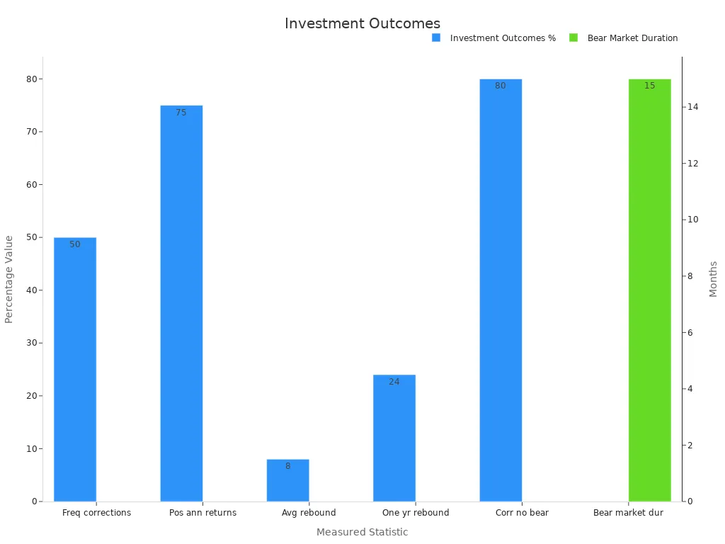 A bar chart showing percentages for market corrections and a separate bar for bear market duration in months.