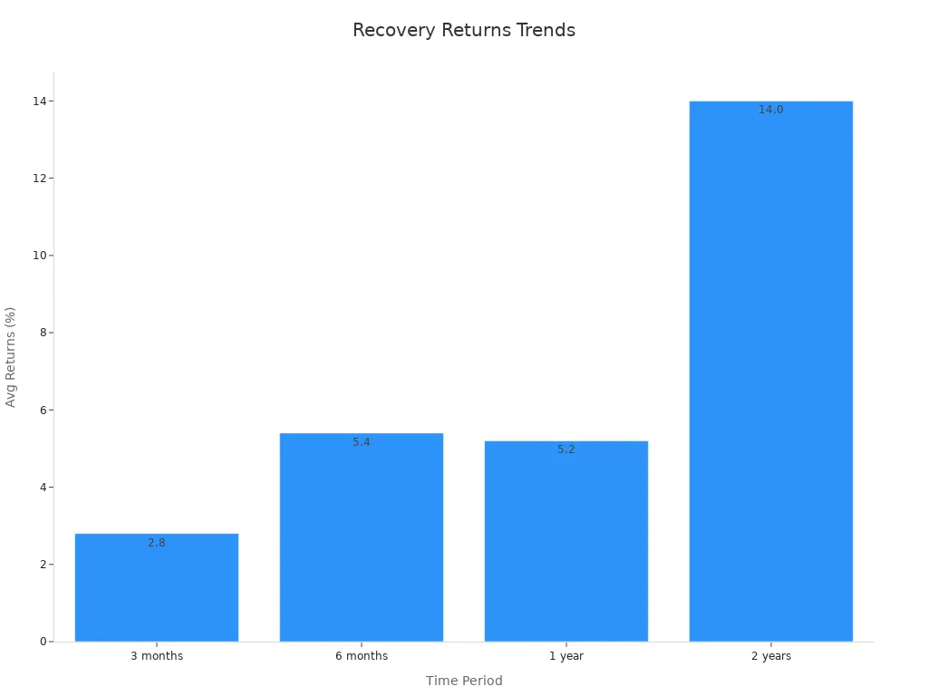 Bar chart showing average market recovery returns over different time periods