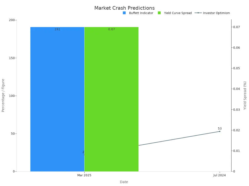 A chart with bar traces for Buffett Indicator and Yield Curve Spread and a line trace for Investor Optimism showing expert market crash predictions